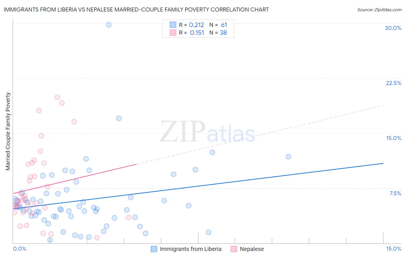 Immigrants from Liberia vs Nepalese Married-Couple Family Poverty