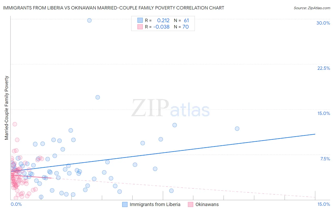 Immigrants from Liberia vs Okinawan Married-Couple Family Poverty