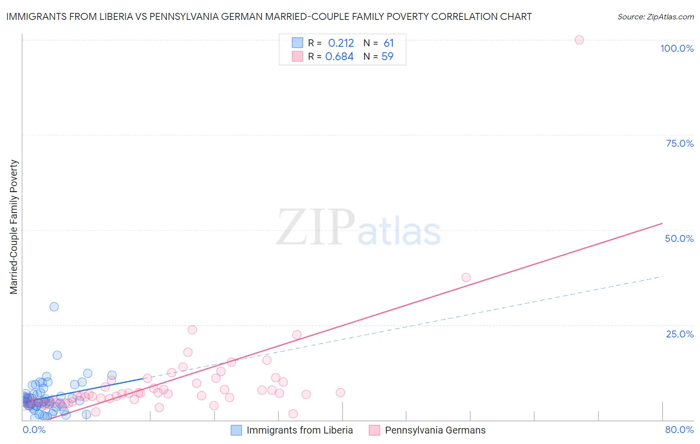 Immigrants from Liberia vs Pennsylvania German Married-Couple Family Poverty