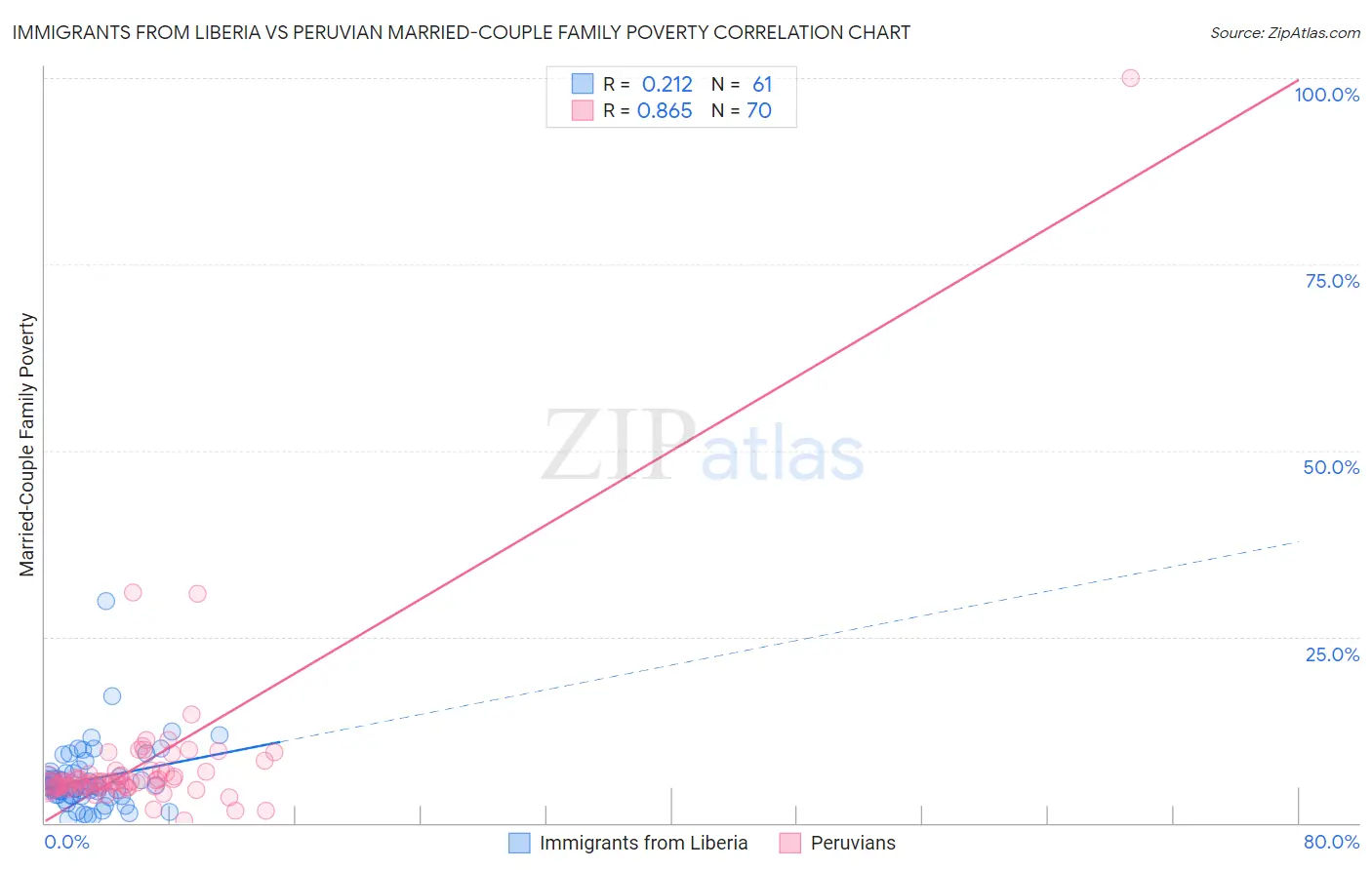 Immigrants from Liberia vs Peruvian Married-Couple Family Poverty