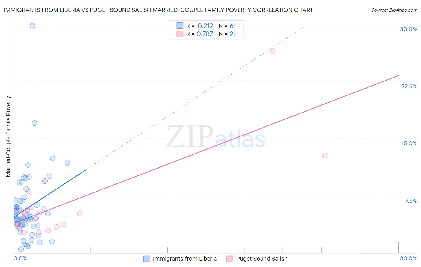 Immigrants from Liberia vs Puget Sound Salish Married-Couple Family Poverty