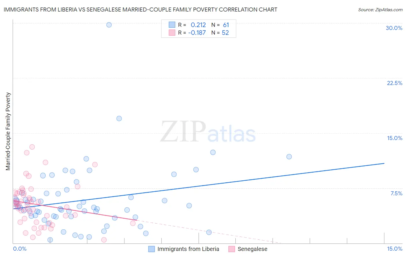Immigrants from Liberia vs Senegalese Married-Couple Family Poverty