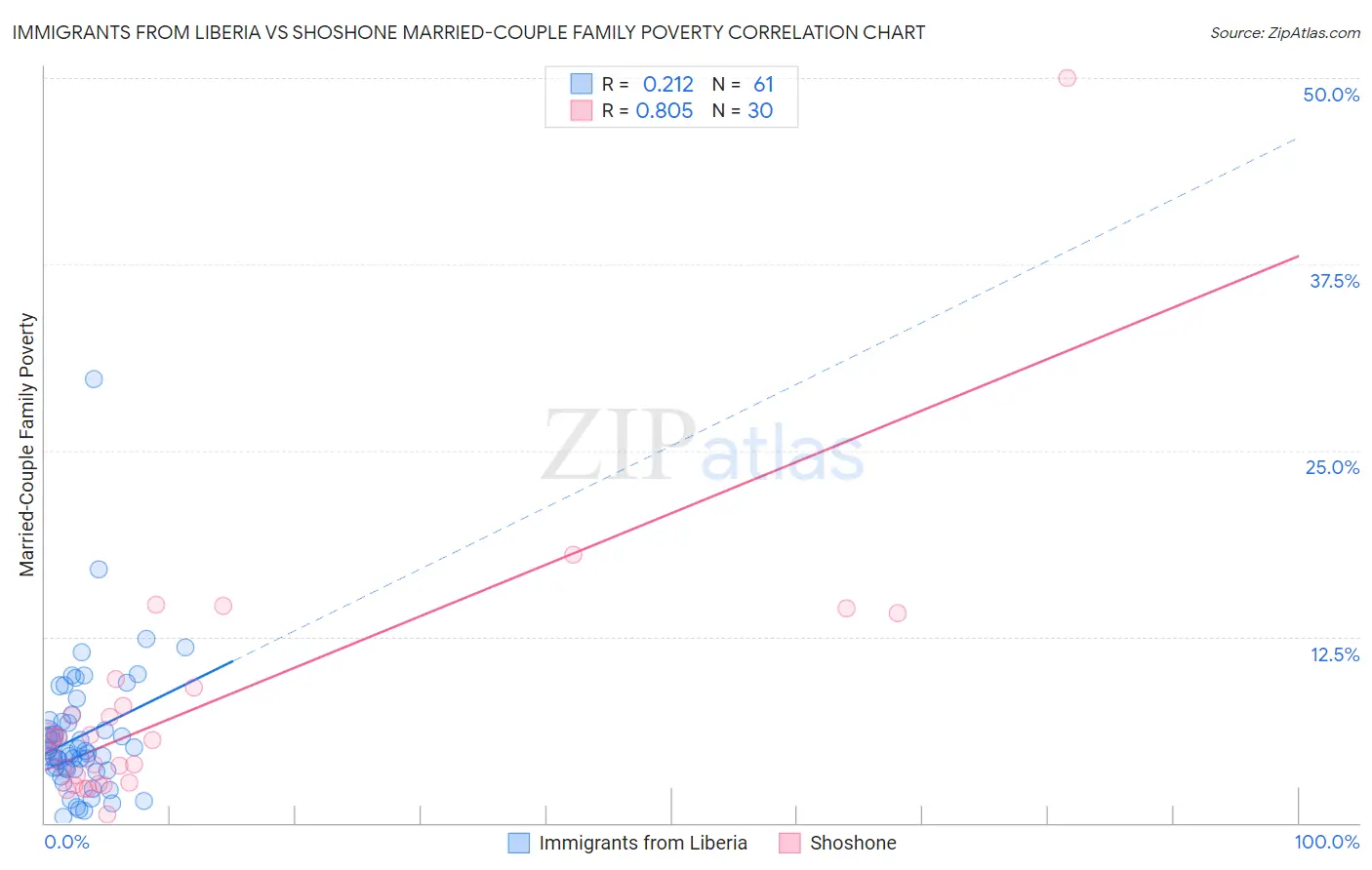 Immigrants from Liberia vs Shoshone Married-Couple Family Poverty