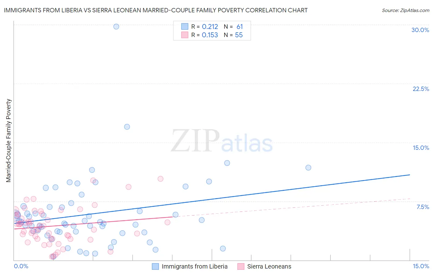 Immigrants from Liberia vs Sierra Leonean Married-Couple Family Poverty