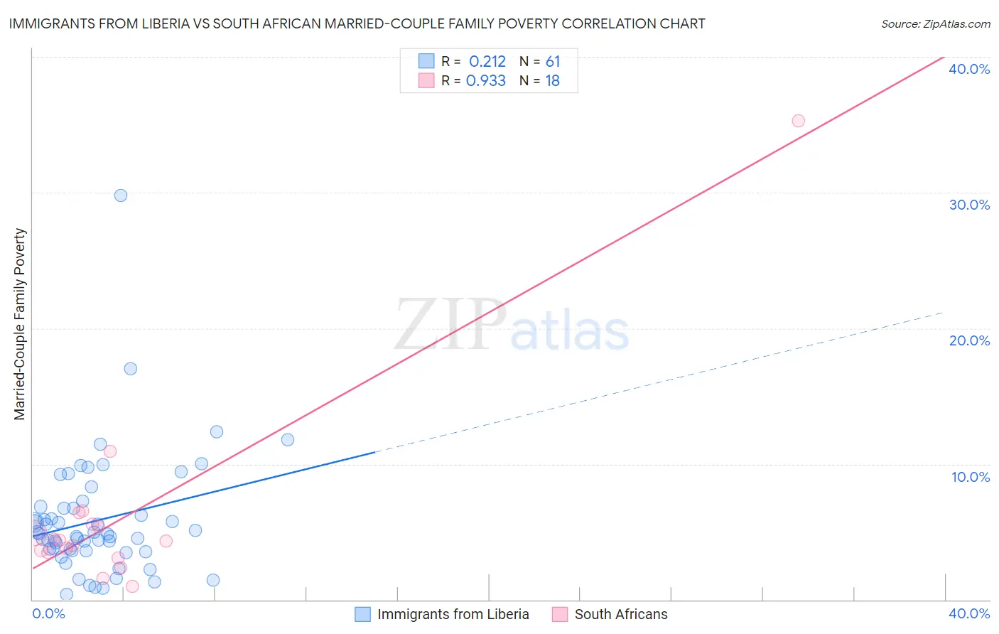 Immigrants from Liberia vs South African Married-Couple Family Poverty