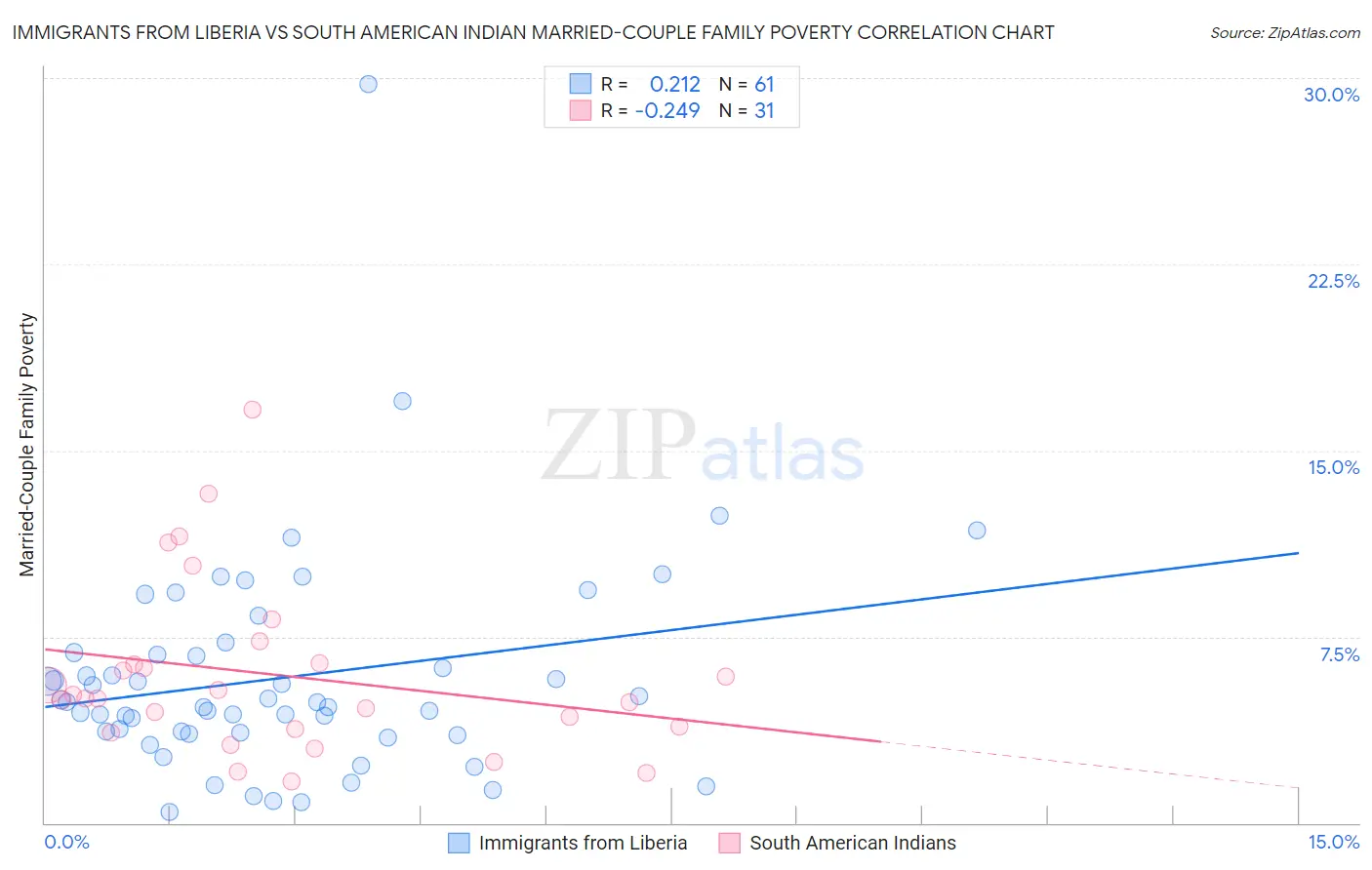 Immigrants from Liberia vs South American Indian Married-Couple Family Poverty