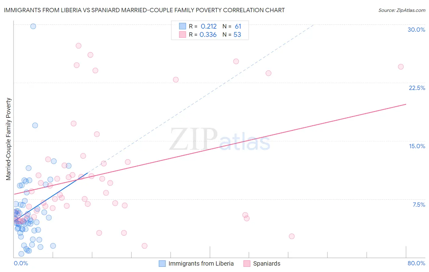 Immigrants from Liberia vs Spaniard Married-Couple Family Poverty