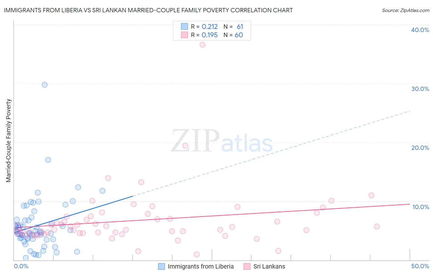 Immigrants from Liberia vs Sri Lankan Married-Couple Family Poverty
