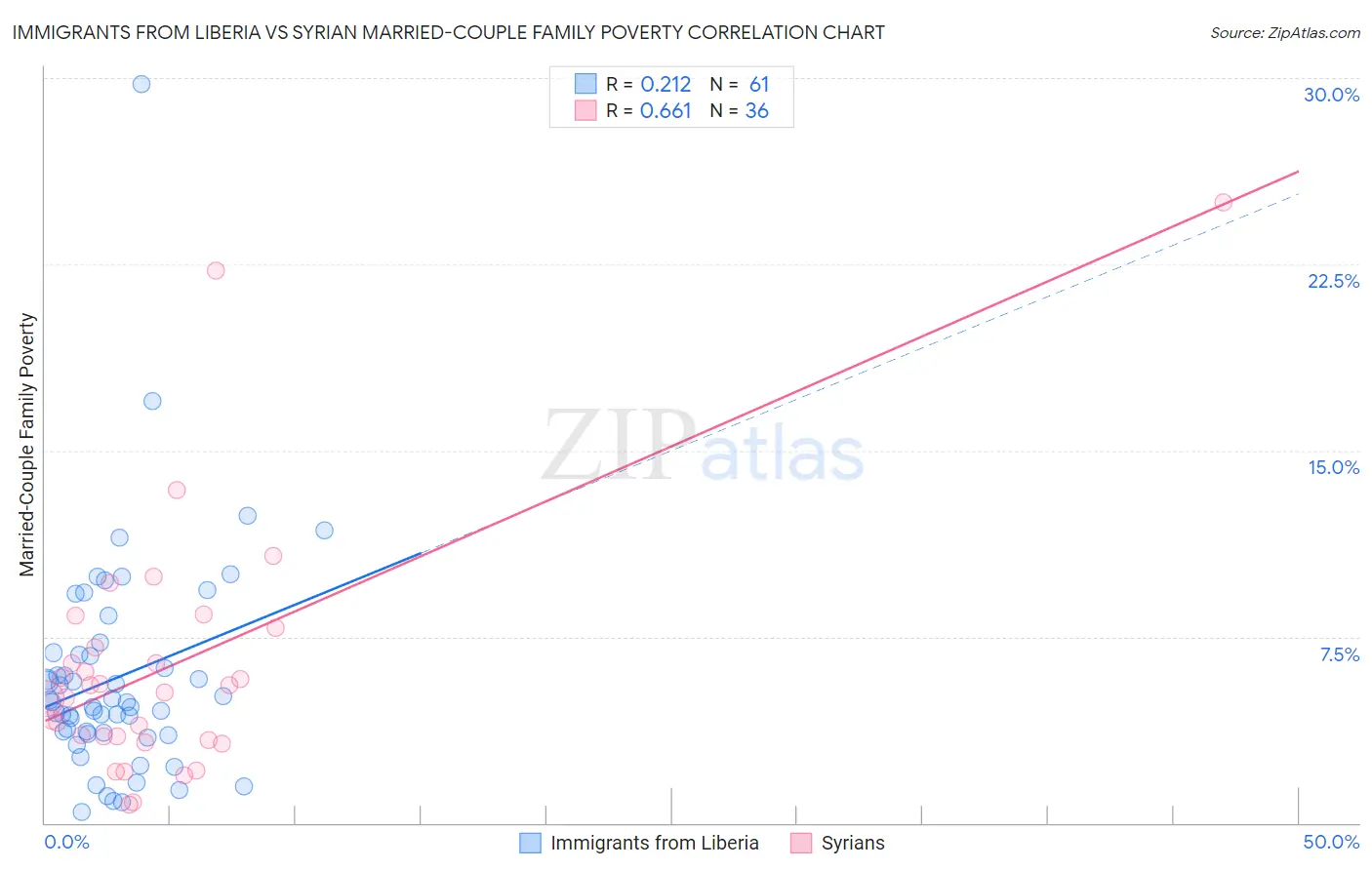 Immigrants from Liberia vs Syrian Married-Couple Family Poverty