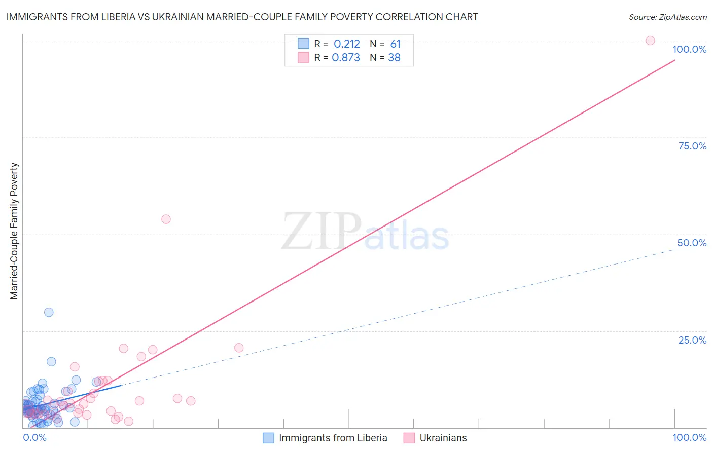 Immigrants from Liberia vs Ukrainian Married-Couple Family Poverty
