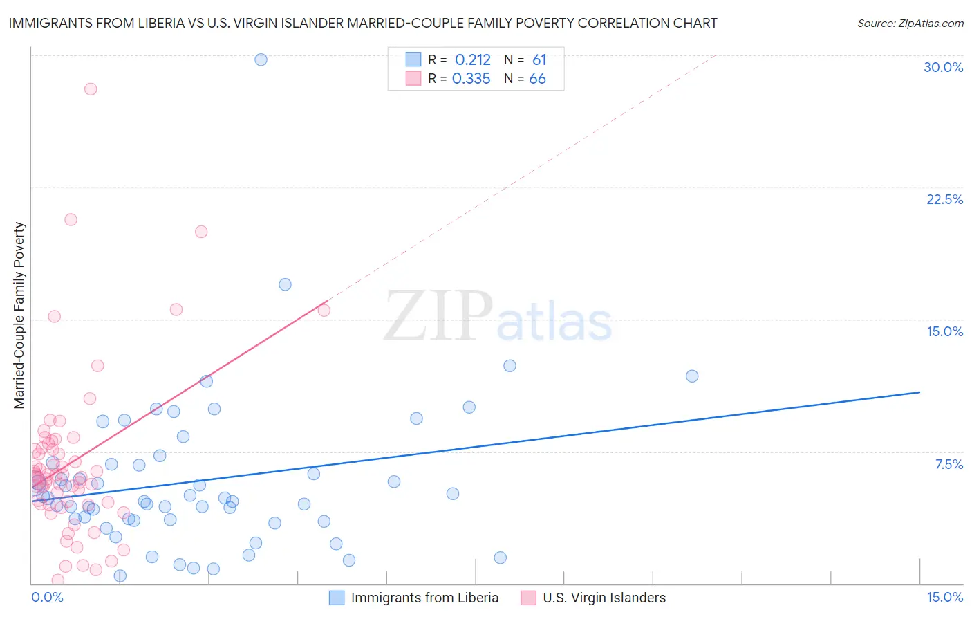 Immigrants from Liberia vs U.S. Virgin Islander Married-Couple Family Poverty