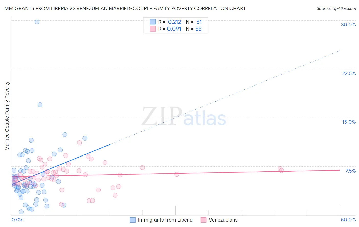 Immigrants from Liberia vs Venezuelan Married-Couple Family Poverty