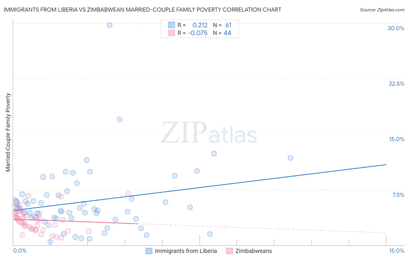 Immigrants from Liberia vs Zimbabwean Married-Couple Family Poverty