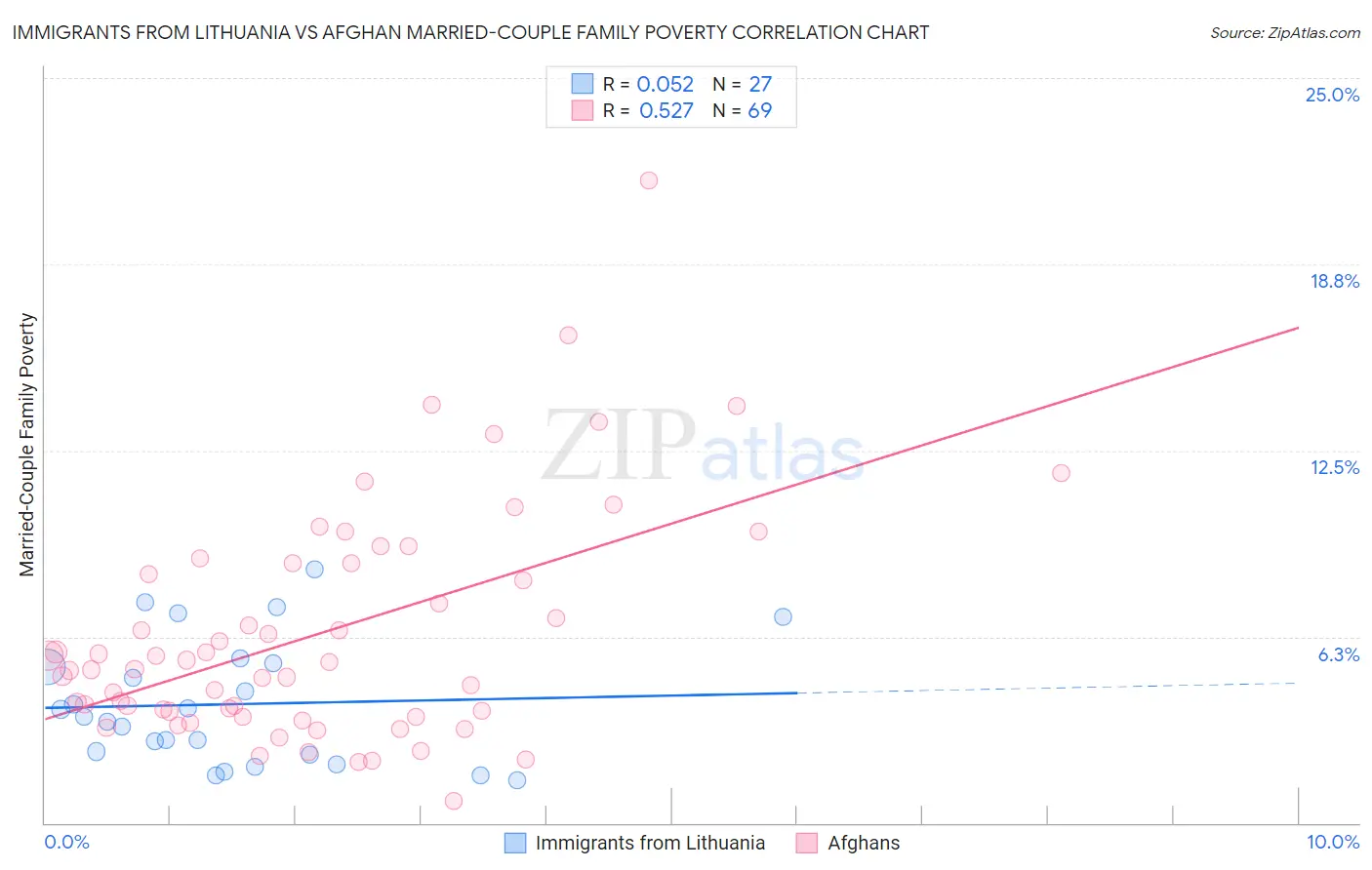 Immigrants from Lithuania vs Afghan Married-Couple Family Poverty