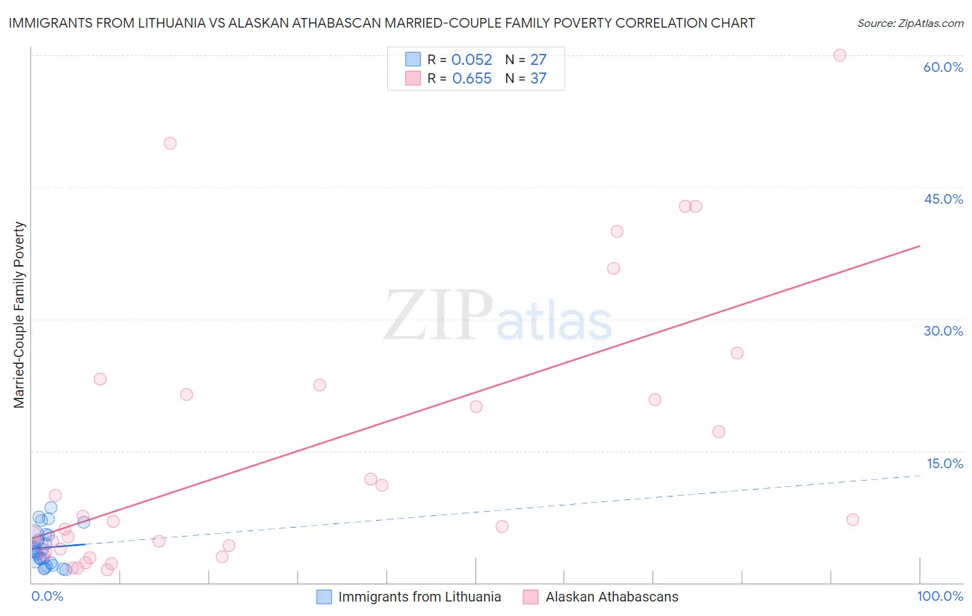 Immigrants from Lithuania vs Alaskan Athabascan Married-Couple Family Poverty