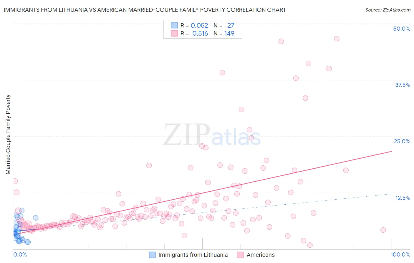Immigrants from Lithuania vs American Married-Couple Family Poverty