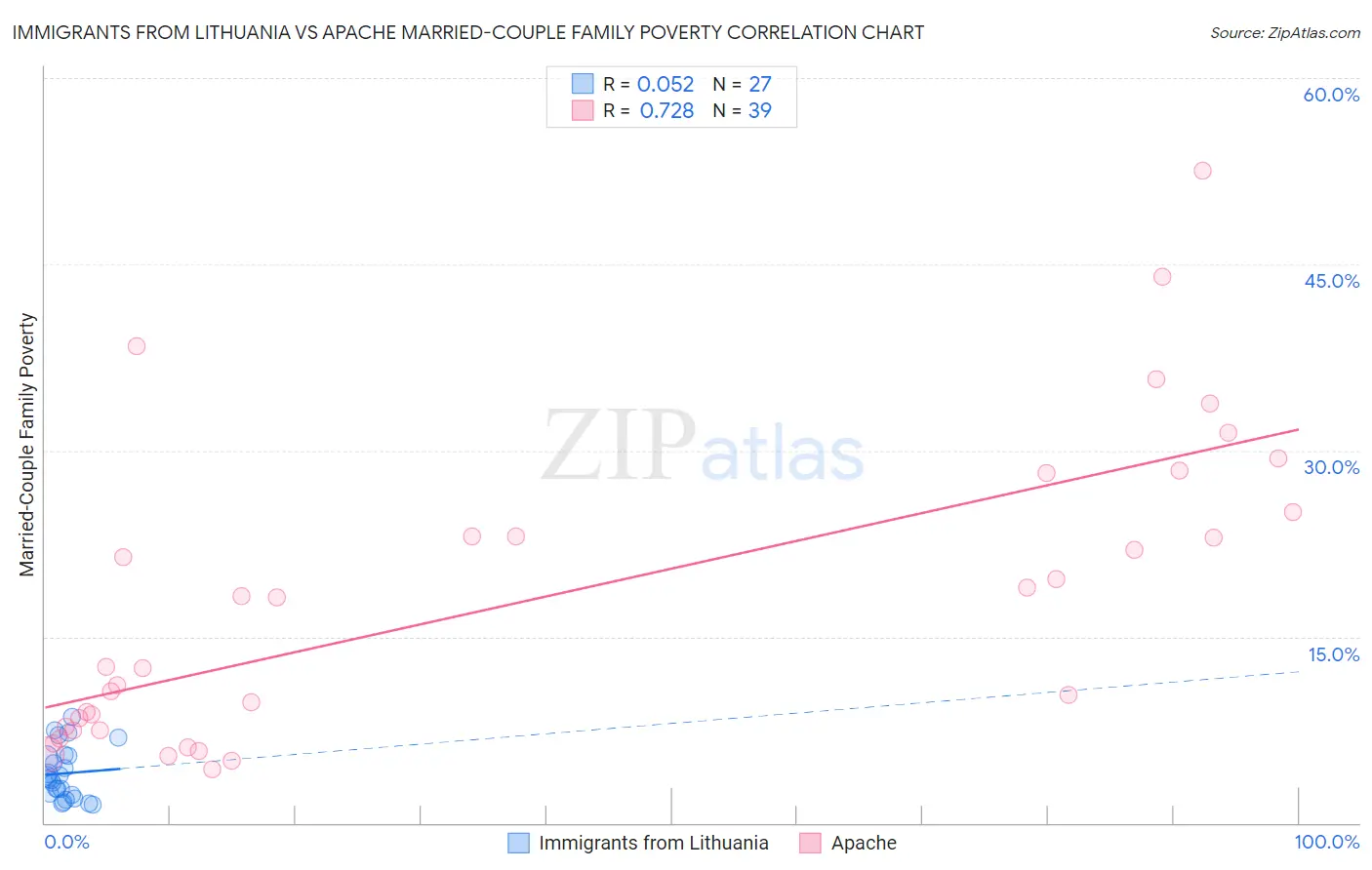 Immigrants from Lithuania vs Apache Married-Couple Family Poverty