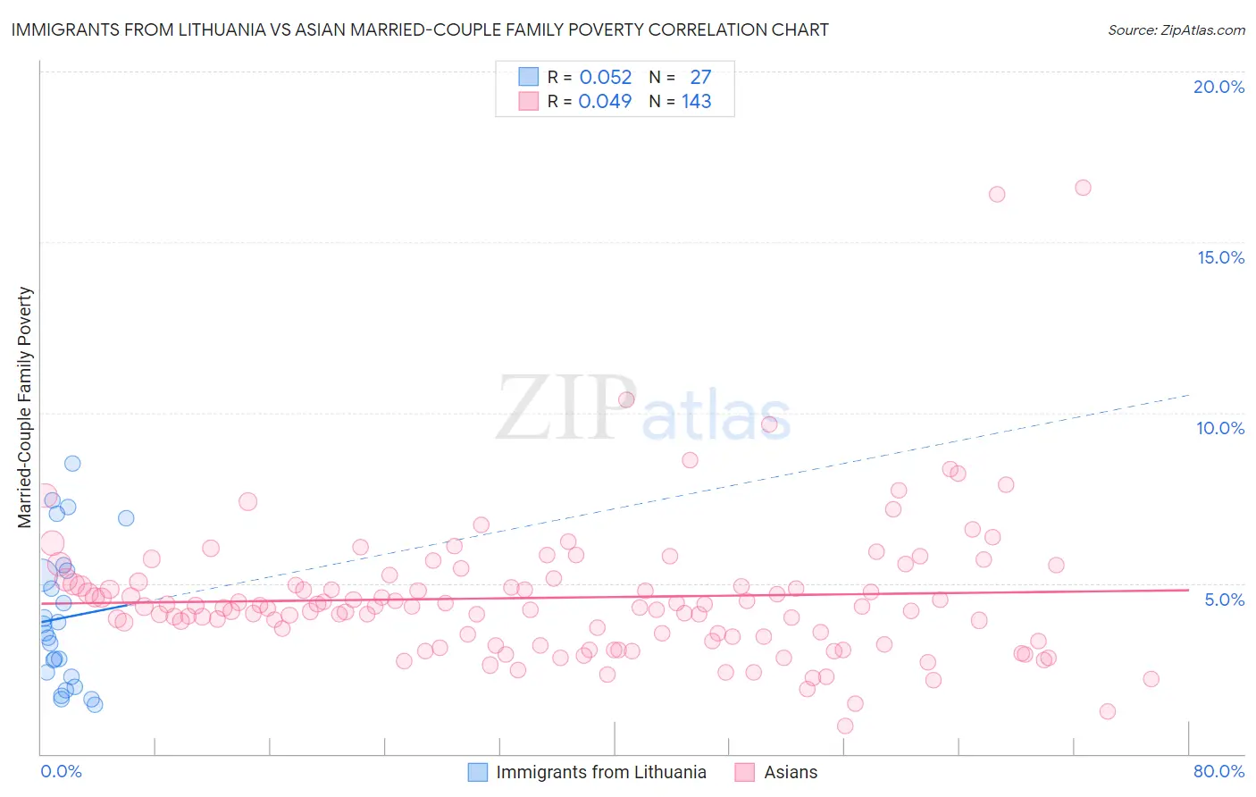 Immigrants from Lithuania vs Asian Married-Couple Family Poverty
