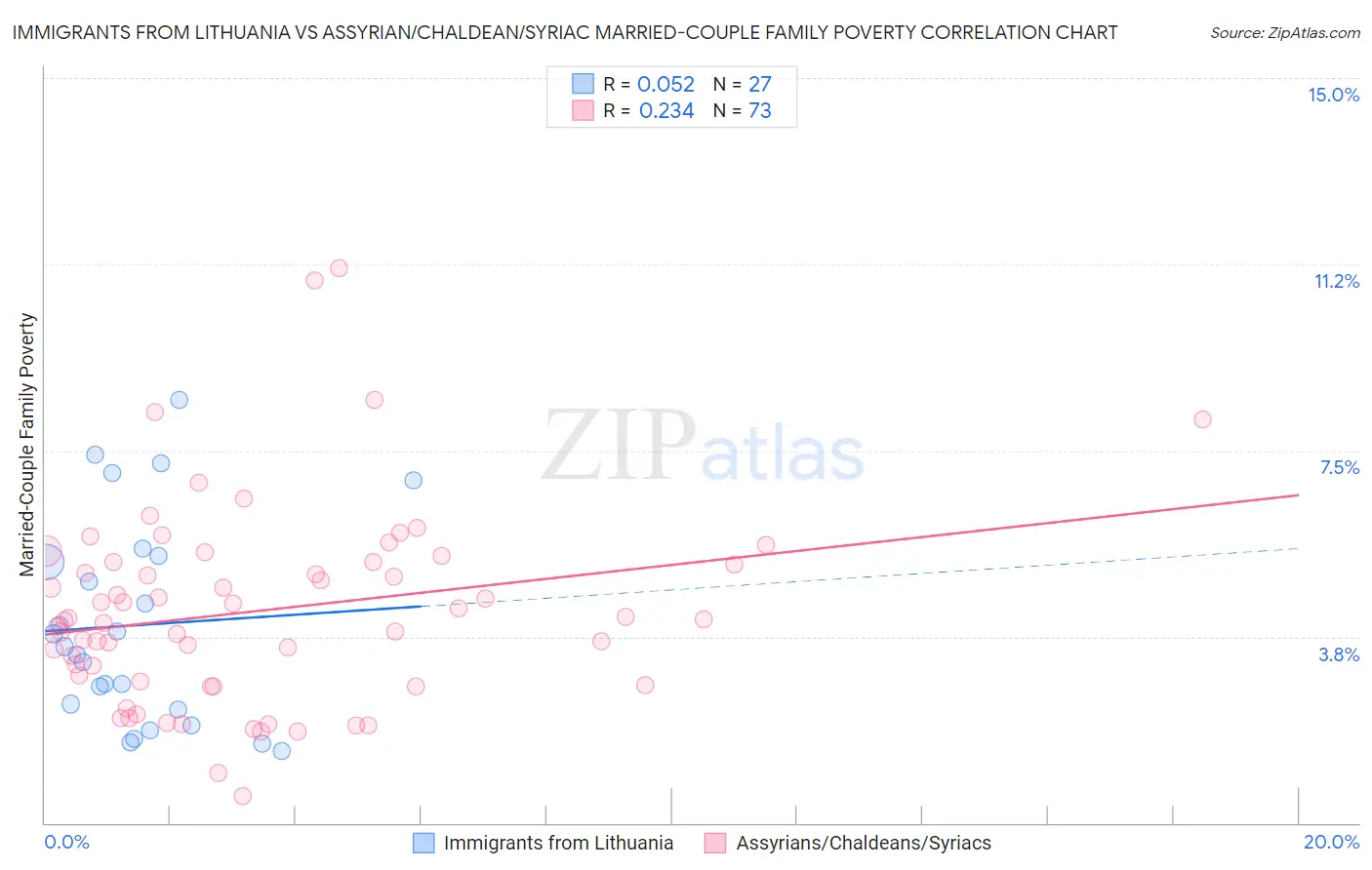 Immigrants from Lithuania vs Assyrian/Chaldean/Syriac Married-Couple Family Poverty
