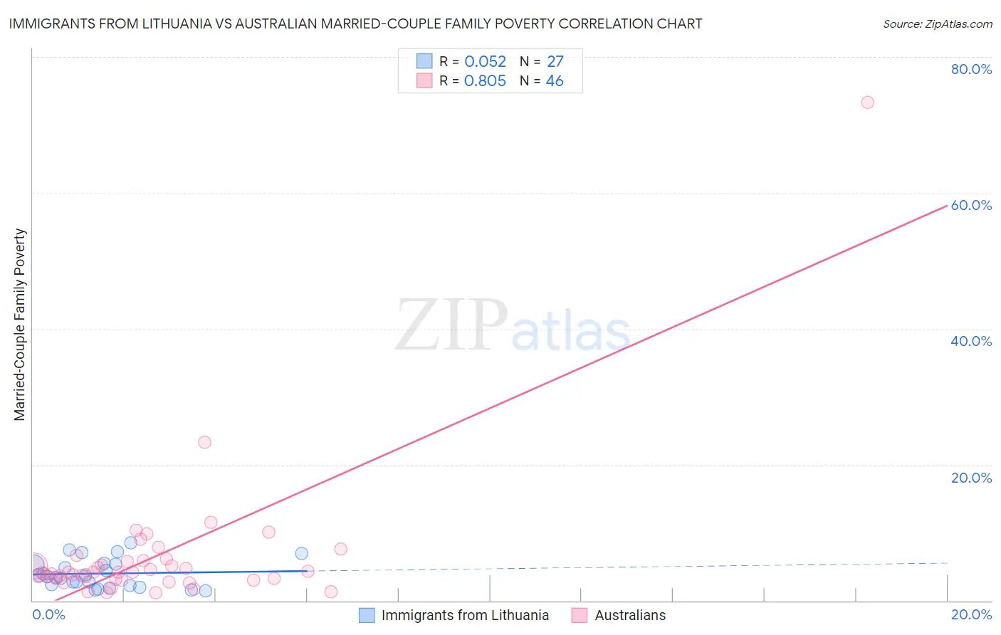 Immigrants from Lithuania vs Australian Married-Couple Family Poverty