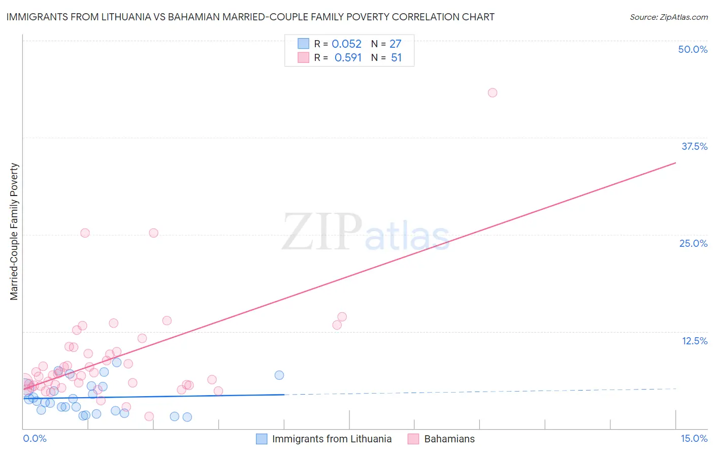Immigrants from Lithuania vs Bahamian Married-Couple Family Poverty