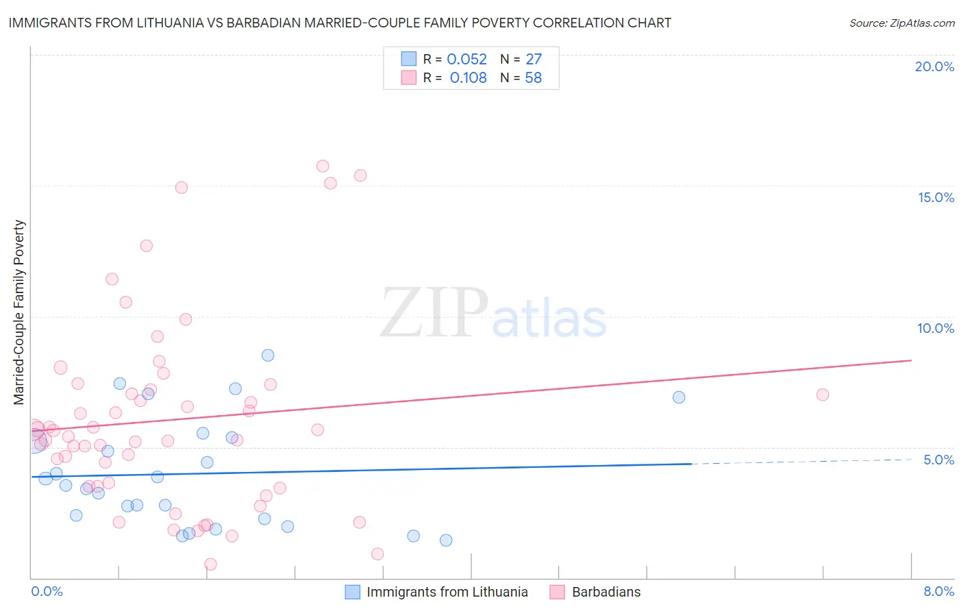 Immigrants from Lithuania vs Barbadian Married-Couple Family Poverty