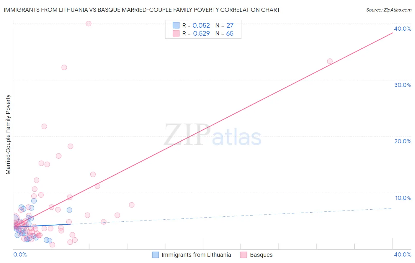Immigrants from Lithuania vs Basque Married-Couple Family Poverty