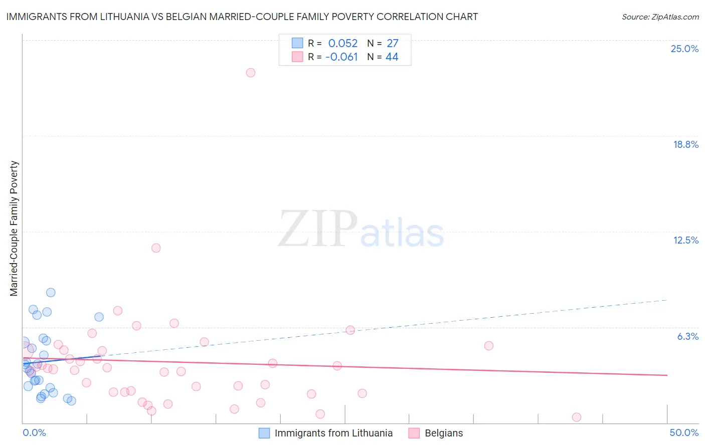 Immigrants from Lithuania vs Belgian Married-Couple Family Poverty