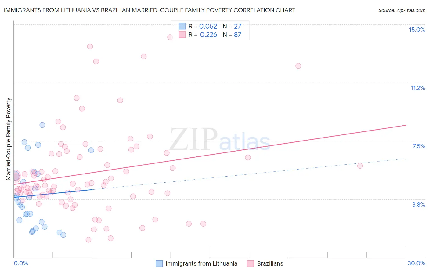 Immigrants from Lithuania vs Brazilian Married-Couple Family Poverty