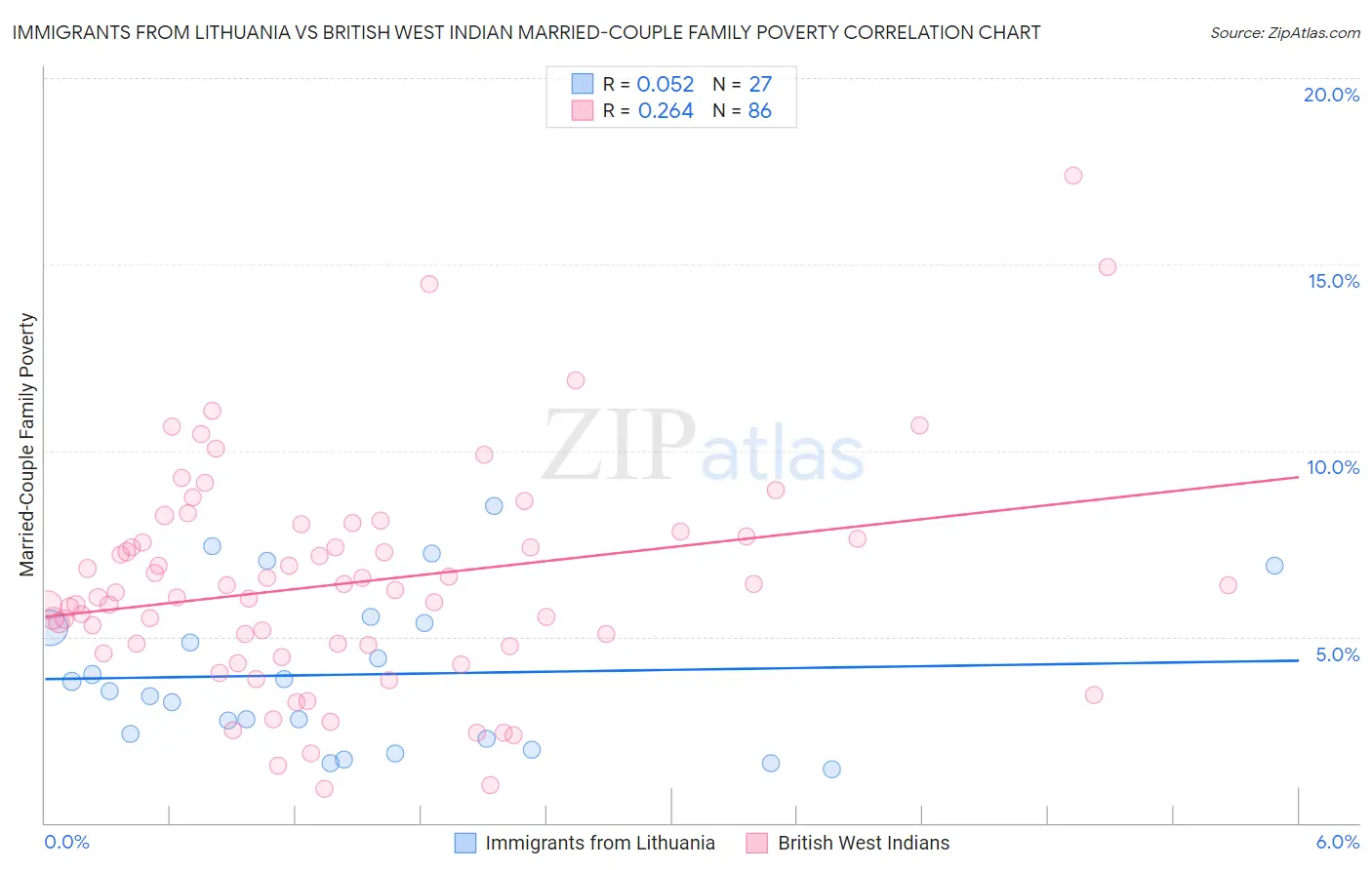 Immigrants from Lithuania vs British West Indian Married-Couple Family Poverty