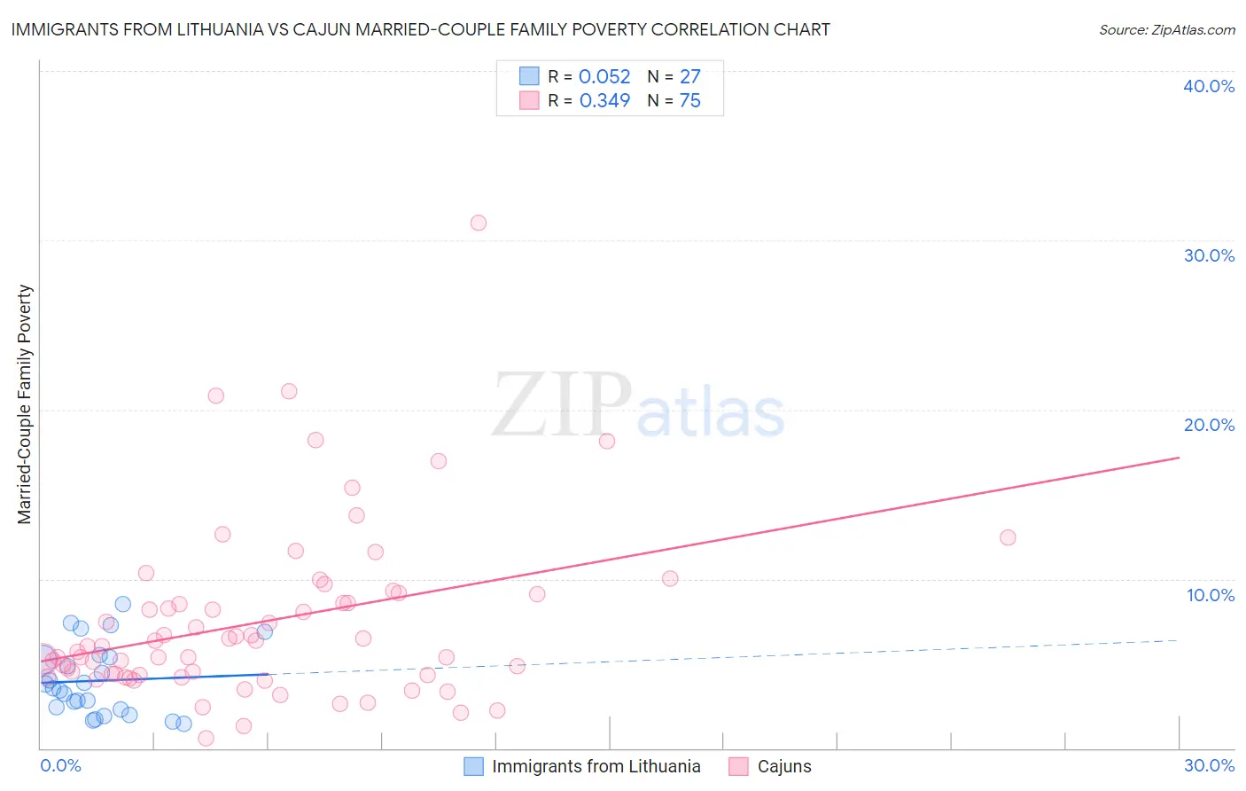 Immigrants from Lithuania vs Cajun Married-Couple Family Poverty