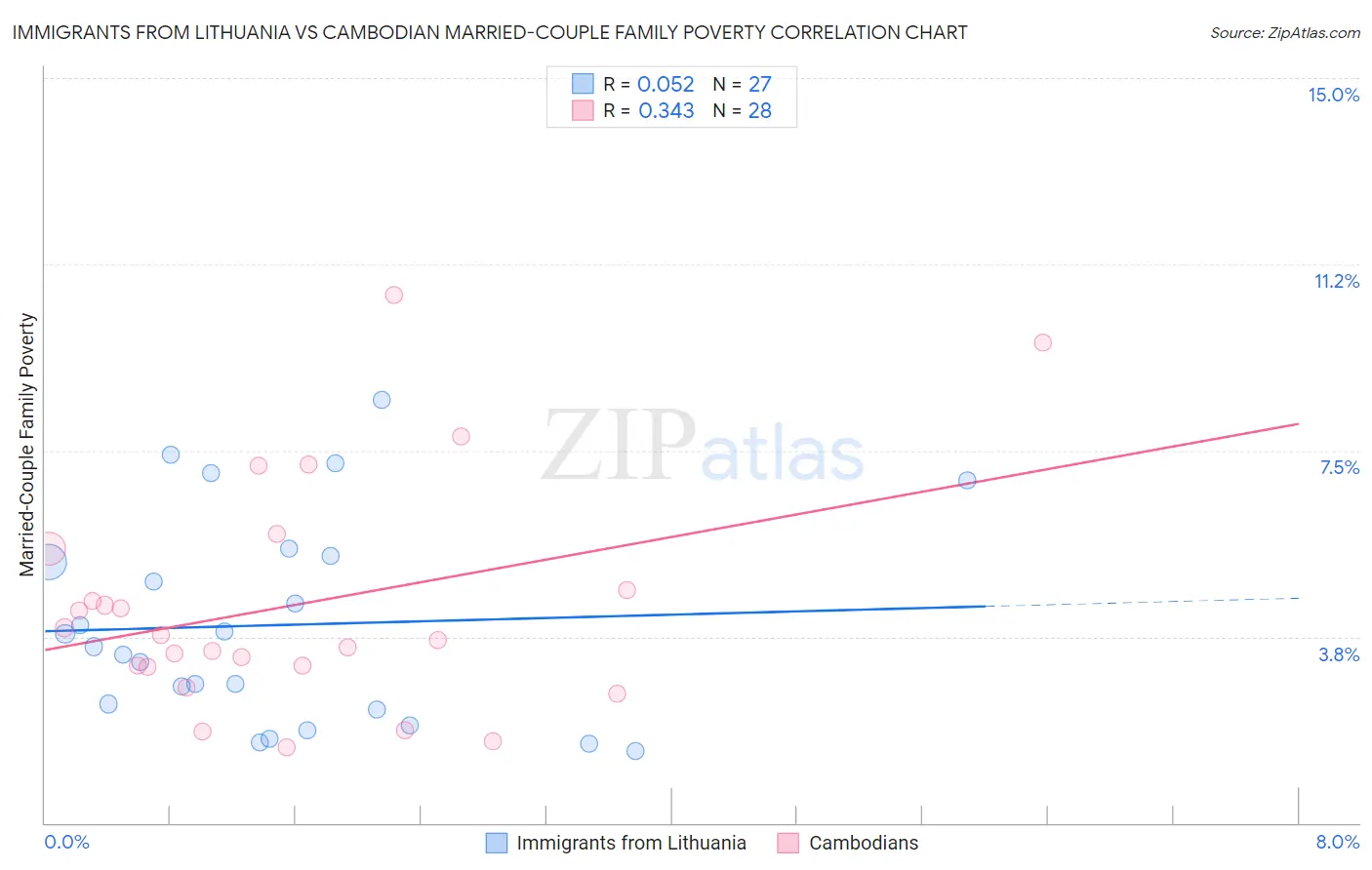 Immigrants from Lithuania vs Cambodian Married-Couple Family Poverty