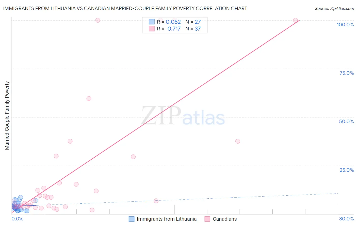 Immigrants from Lithuania vs Canadian Married-Couple Family Poverty