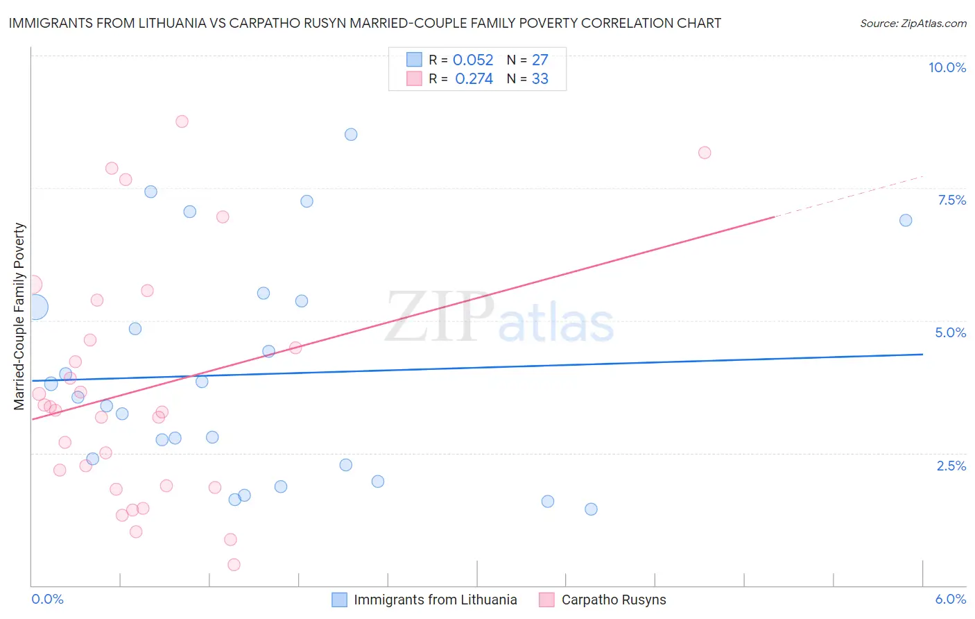 Immigrants from Lithuania vs Carpatho Rusyn Married-Couple Family Poverty