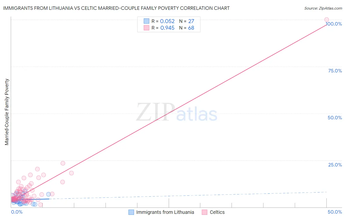 Immigrants from Lithuania vs Celtic Married-Couple Family Poverty
