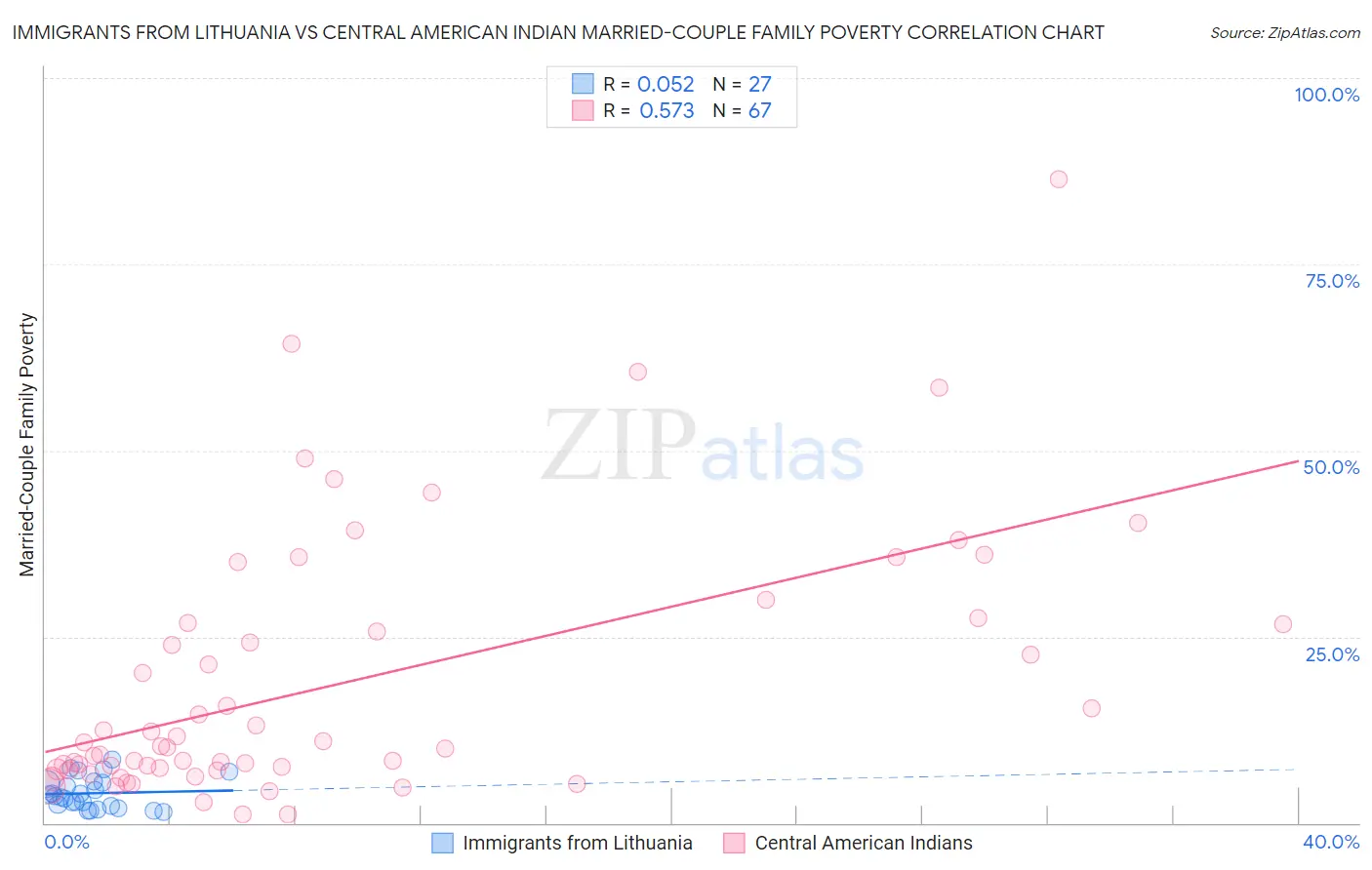 Immigrants from Lithuania vs Central American Indian Married-Couple Family Poverty