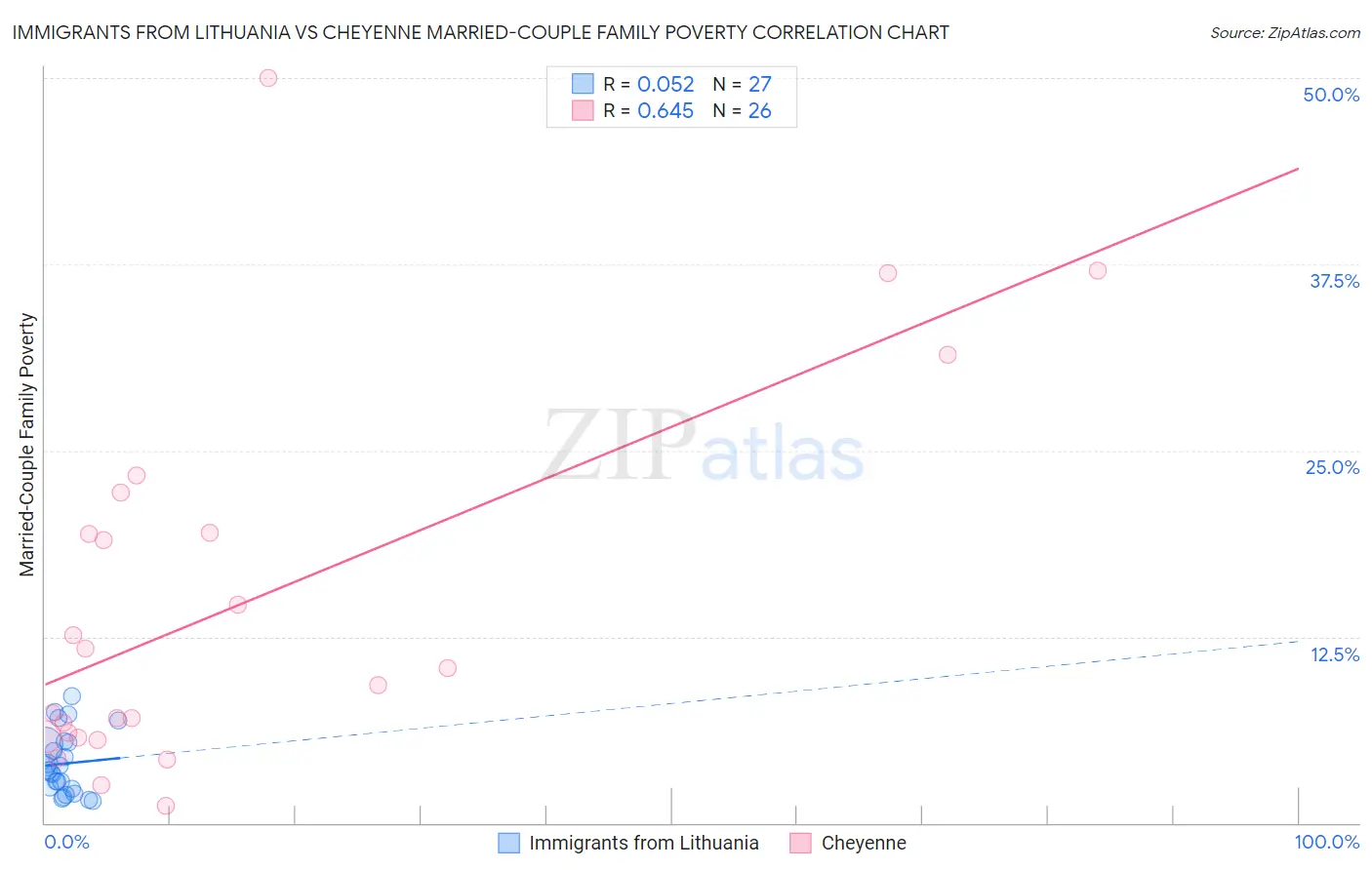 Immigrants from Lithuania vs Cheyenne Married-Couple Family Poverty