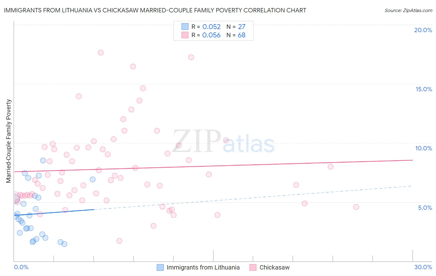 Immigrants from Lithuania vs Chickasaw Married-Couple Family Poverty