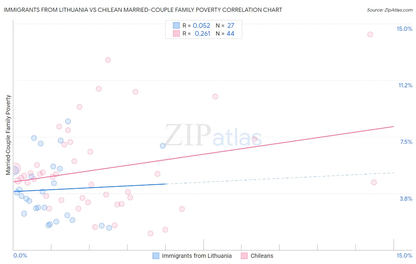 Immigrants from Lithuania vs Chilean Married-Couple Family Poverty