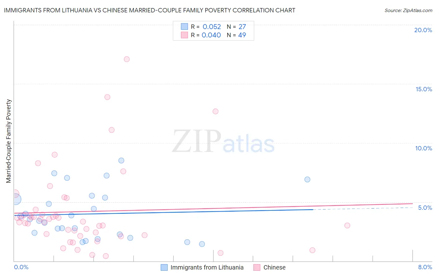 Immigrants from Lithuania vs Chinese Married-Couple Family Poverty