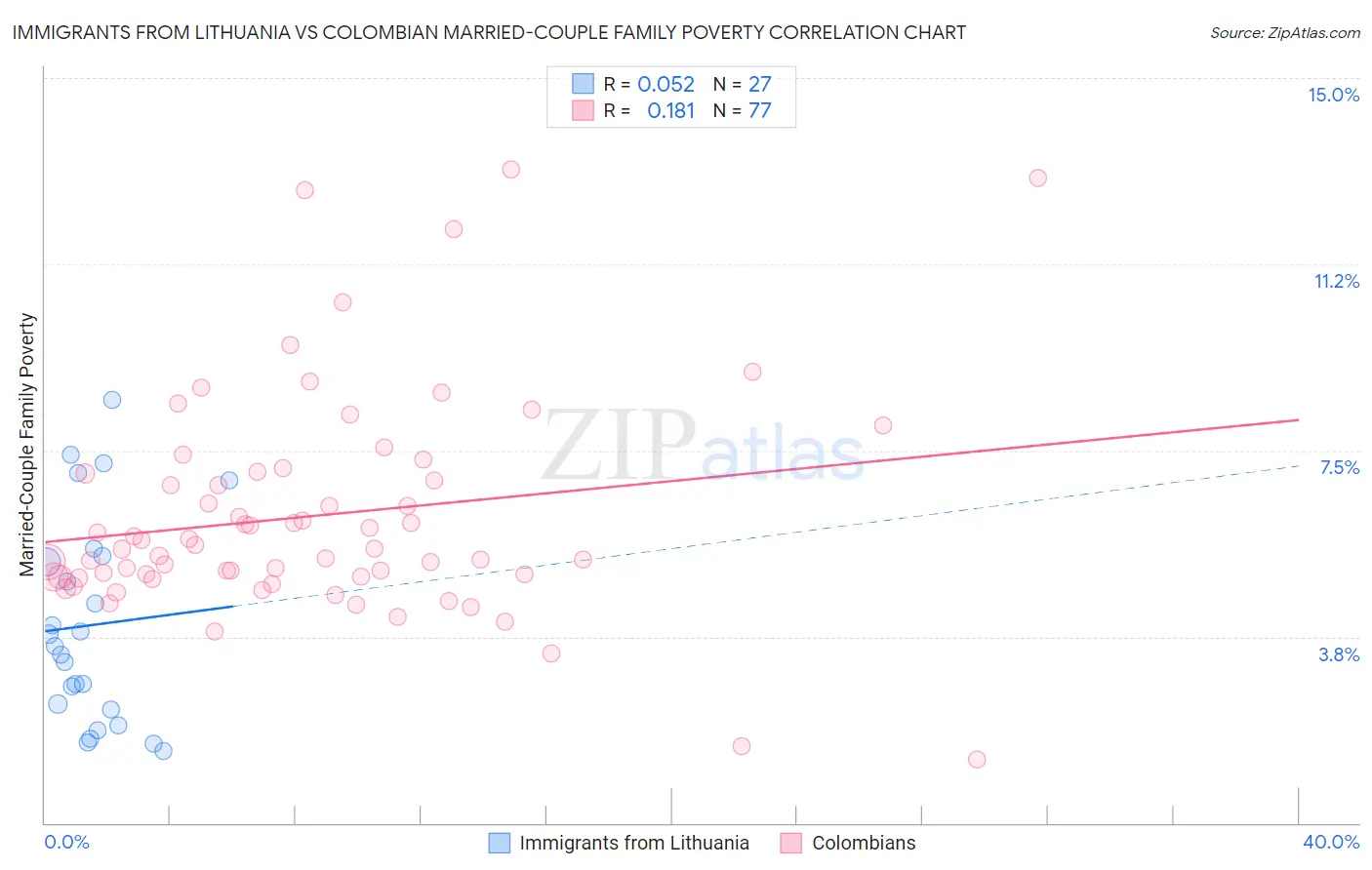 Immigrants from Lithuania vs Colombian Married-Couple Family Poverty