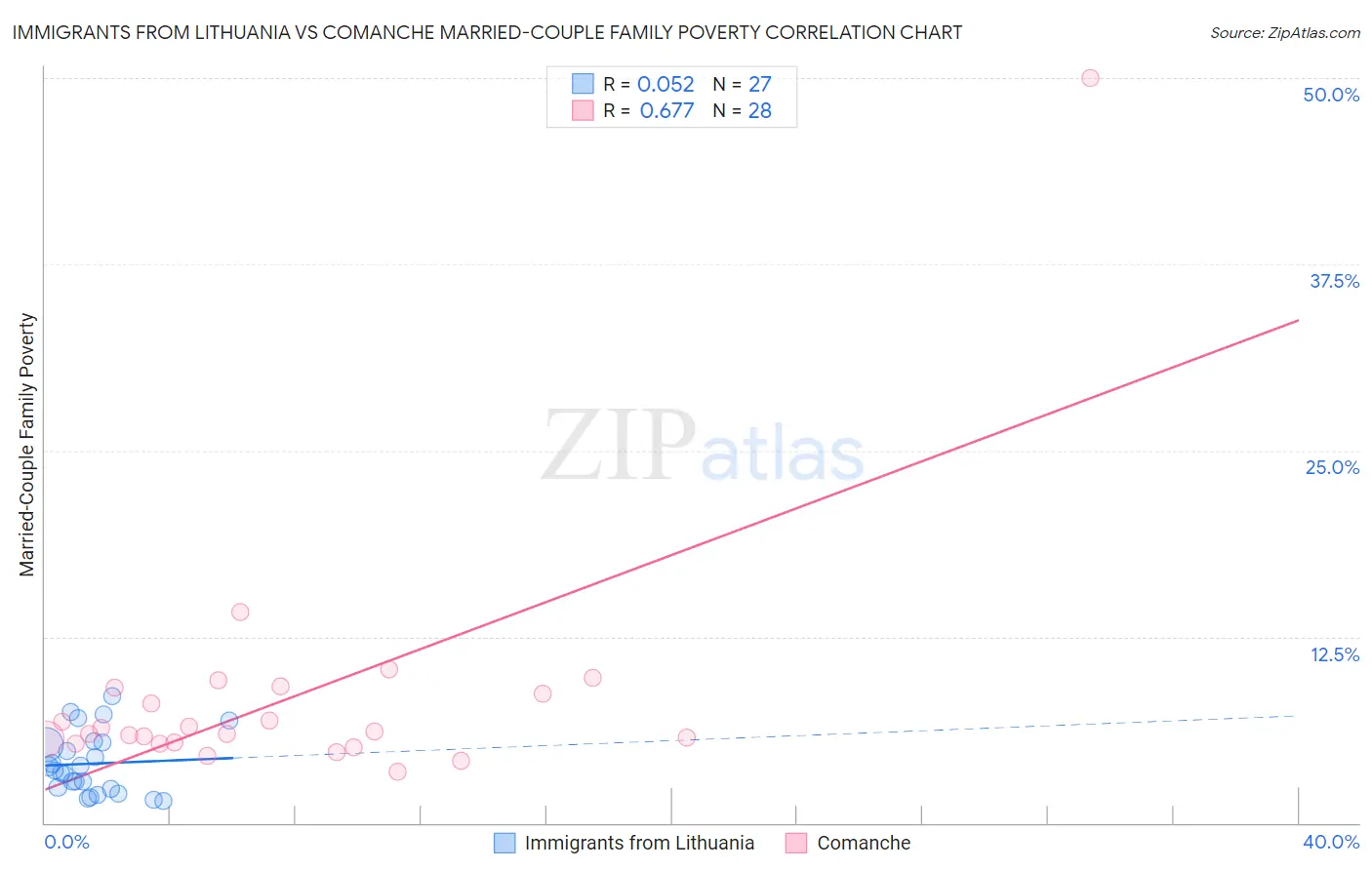 Immigrants from Lithuania vs Comanche Married-Couple Family Poverty