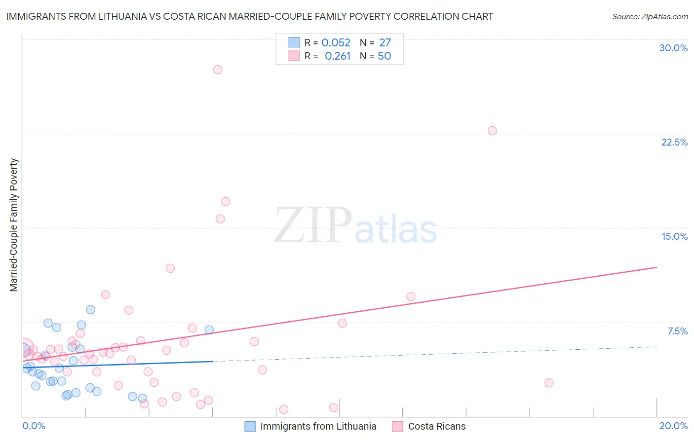Immigrants from Lithuania vs Costa Rican Married-Couple Family Poverty