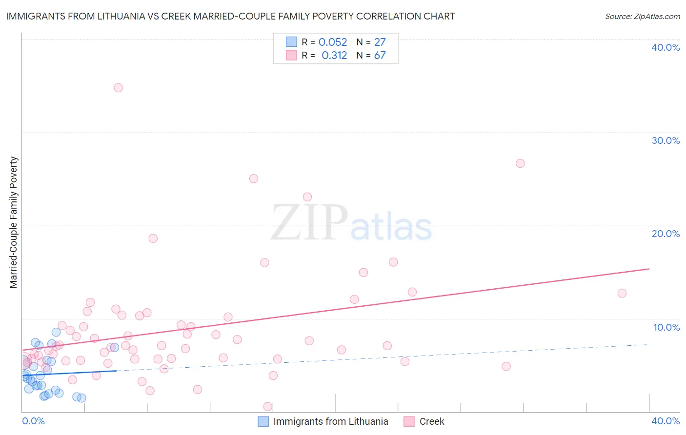 Immigrants from Lithuania vs Creek Married-Couple Family Poverty