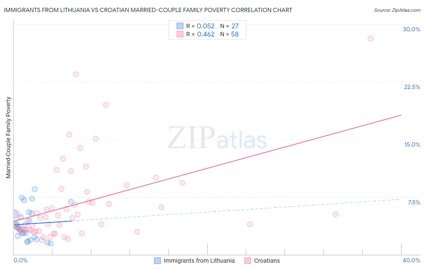 Immigrants from Lithuania vs Croatian Married-Couple Family Poverty