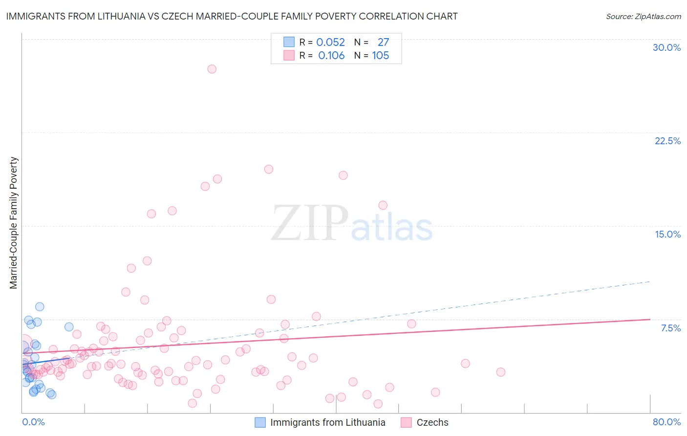 Immigrants from Lithuania vs Czech Married-Couple Family Poverty