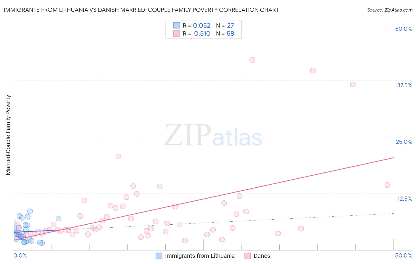 Immigrants from Lithuania vs Danish Married-Couple Family Poverty