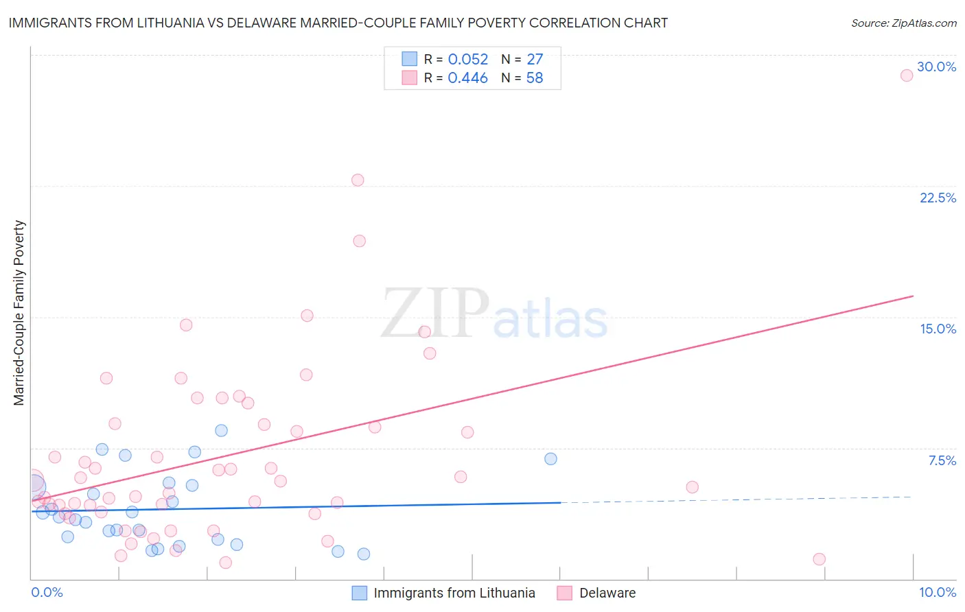 Immigrants from Lithuania vs Delaware Married-Couple Family Poverty