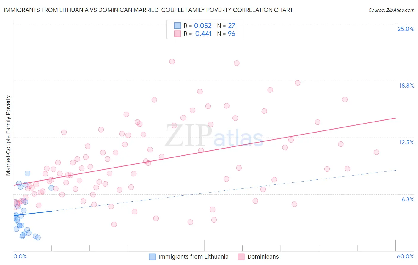 Immigrants from Lithuania vs Dominican Married-Couple Family Poverty