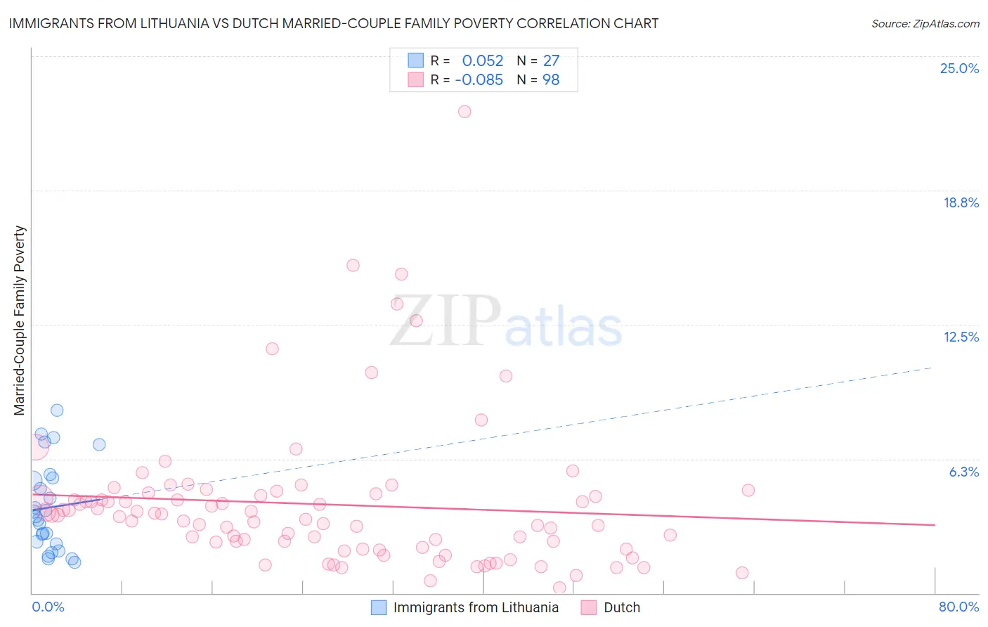 Immigrants from Lithuania vs Dutch Married-Couple Family Poverty